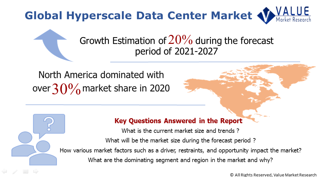 Global Hyperscale Data Center Market Share